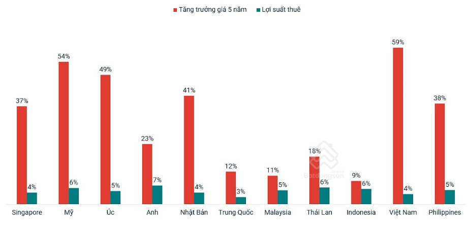 Giá bất động sản vẫn duy trì ở mức cao