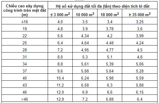 Bảng hệ số sử dụng đất theo quy đinh